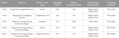 Effects of rock types and crushing mechanism on the 3D morphological parameters of manufactured sands: a combination study of 3D scanning and spherical harmonic analysis